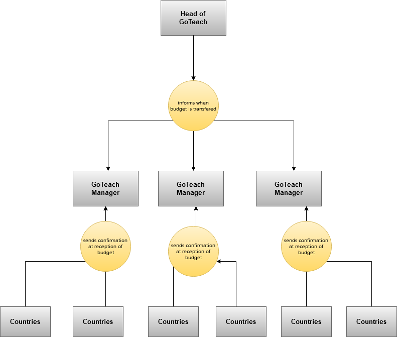 Finances-Budget Process and requirements-67338997