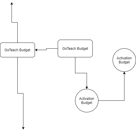 Finances-Budget Process and requirements-67539332