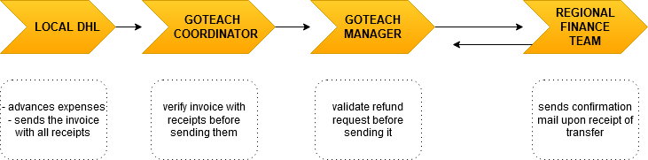 drawio: Finances-Invoice and reimbursement process with templates-94931871 Finances-Invoice and reimbursement process with templates-94931871