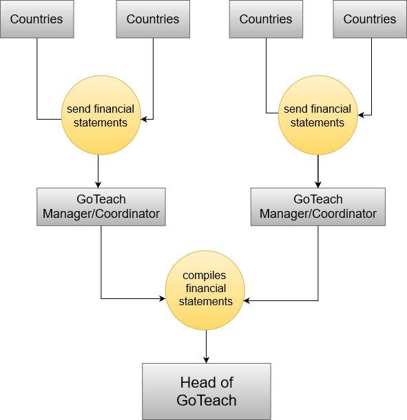 drawio: Finances-Financial statement process-69196971 Finances-Financial statement process-69196971