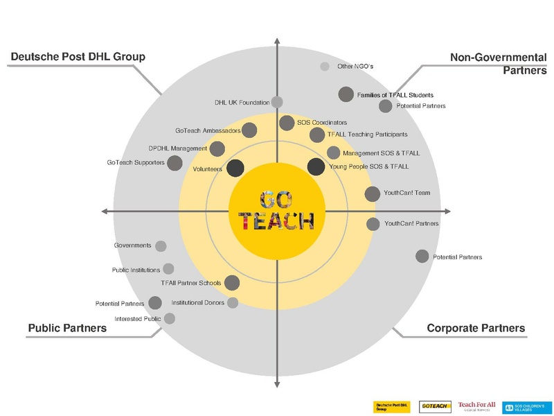 File:GoTeachWiki:Stakeholder-Map GoTeach.pdf