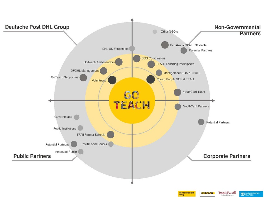 GoTeachWiki:Stakeholder-Map GoTeach.pdf