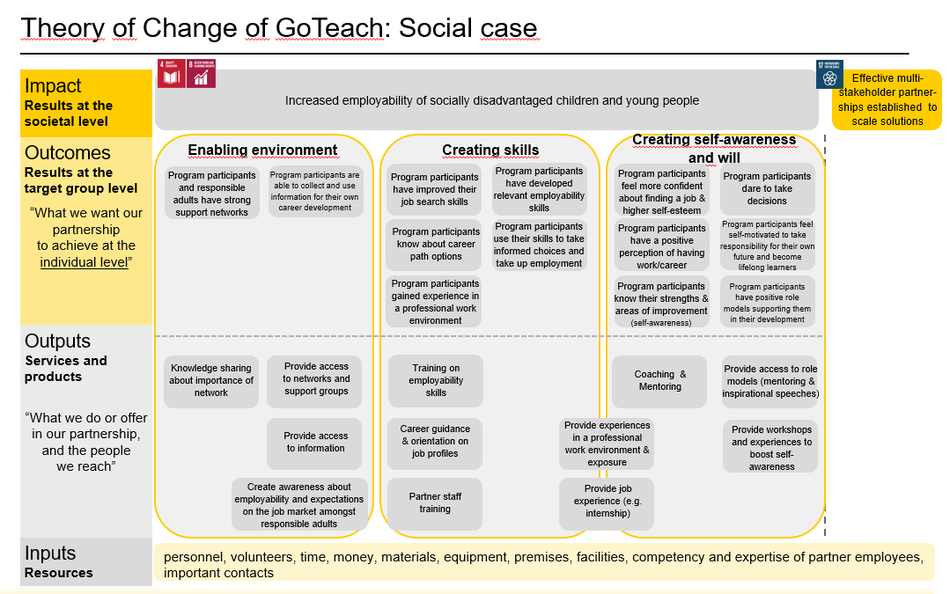 GoTeachWiki:Theory of change.png