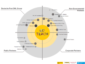 GoTeachWiki:Stakeholder Map update.png