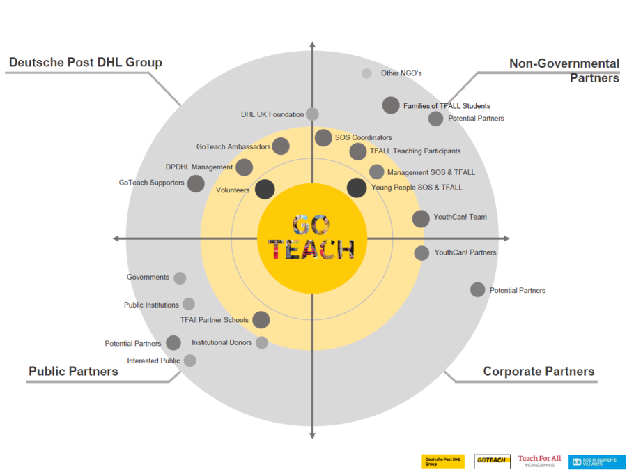 GoTeachWiki:Stakeholder Map update.png