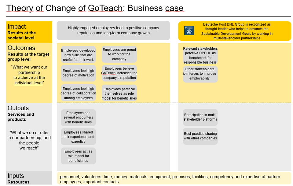 GoTeachWiki:Theory of Change Business Case.png
