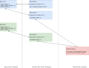 MaintainerTraining Books.drawio.png