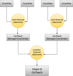 Finances-Financial statement process-69196971.drawio.png